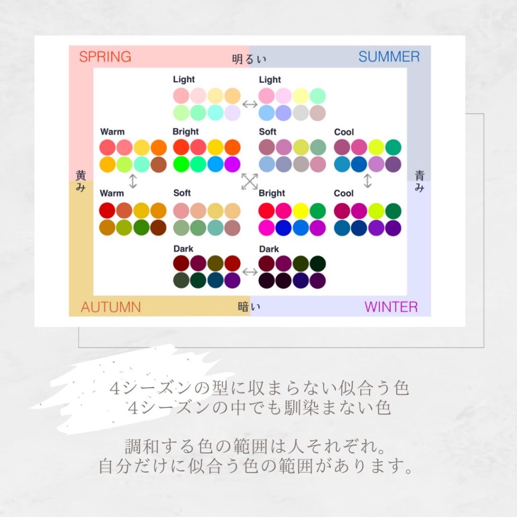 ４シーズンの型におさまらない似合う色
４シーズンのなかでも馴染まない色
調和する色の範囲は人ぞれぞれ自分だけに似合う色の範囲があります。