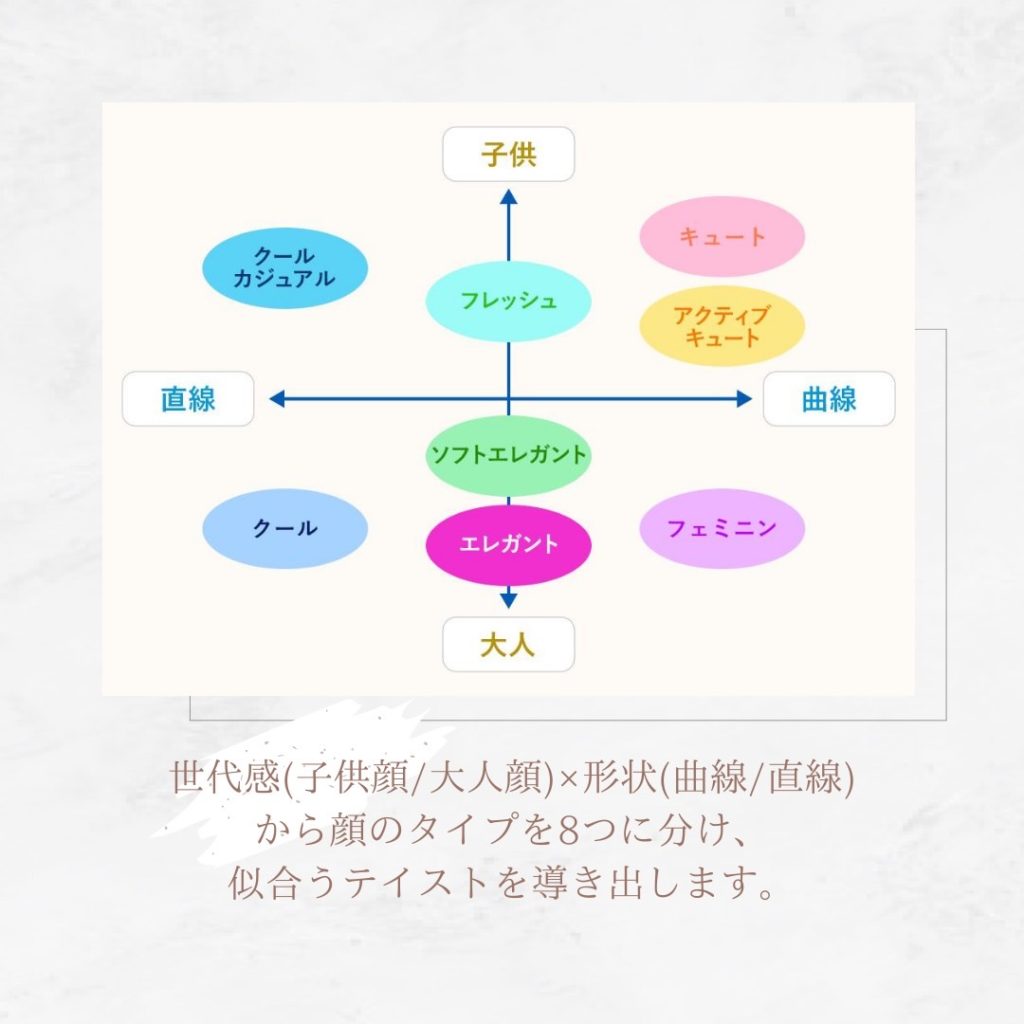 世代間から顔のタイプを８つに分け、似合うテイストを導き出します。